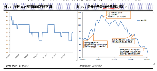 2、美国相对其他地区的增长优势的衰减,造成美元贬值 年初以来的全球经济协同增长,不仅影响了货币政策预期,更直接缩小了全球与美国的增长差,带动其他货币对美元走强。 过去几年,美国增长一度领先全球发达国家,而进入2017年美国的经济增速整体低于预期。特朗普上台后,市场预计美国经济增长将达到2.