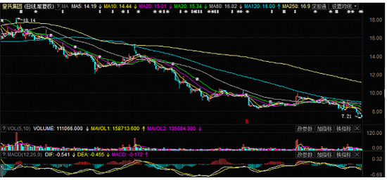 皇氏集团董事所持部分股票被强制平仓 股票跌
