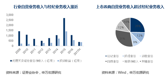 券商理财产品排行_2018券商收入