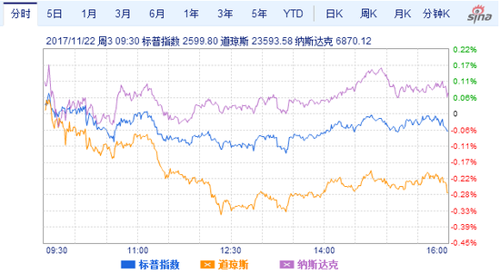 周三美国三大股指走势图（图片来源：新浪财经）