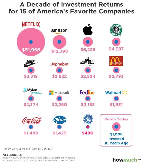 10年前向当时热门股各投1000美元,现在价值几