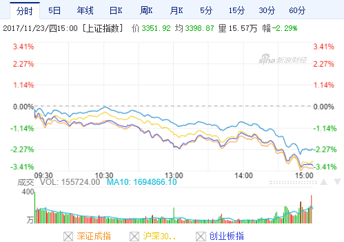 沪深市场四大股指走势图（图片来源：新浪财经）