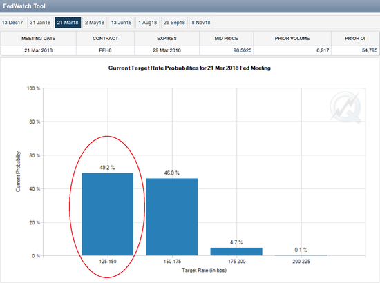 　　根据CME网站FedWatch工具，截至芝加哥时间24日12：35AM，市场定价隐含的信息显示，2018年3月联邦基金隔夜拆借利率维持于1.25%-1.5%之间的概率为49.2%，即市场预期美联储明年3月份再度加息的概率约为50%。这一工具显示，市场预期美联储2018年全年会有两次加息。（图片来源：CME网站）