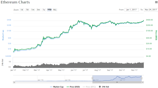 Ethereum今年以来价格和市值走势图（对数坐标轴）（来源：CoinMarketCap.com）