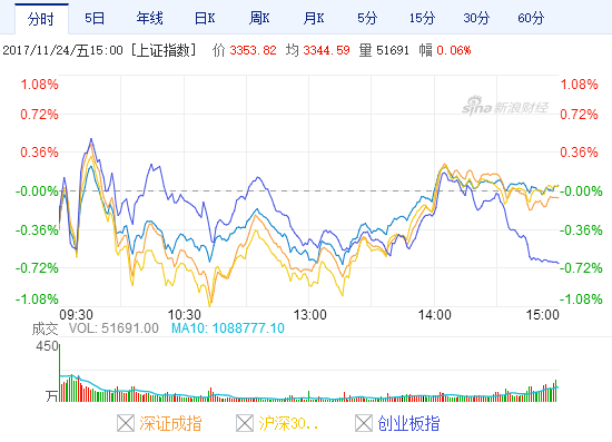 沪深市场四大股指走势图（图片来源：新浪财经）