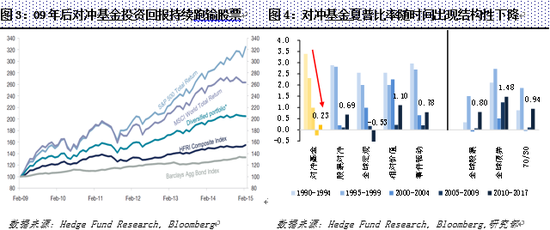 中投研究:对冲基金行业格局演变与应对策略|对