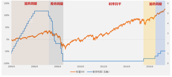 美联储利率与股市走势图