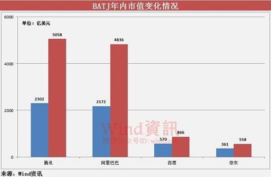 BATJ总市值突破1.1万亿美元 年内增幅约一个亚马逊