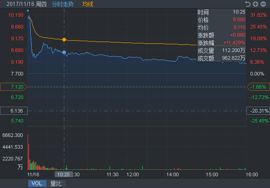 易鑫集团上市首日表现。行情来源：富途证券