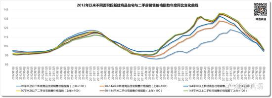 2012年以来不同面积段新建商品住宅与二手房销售价格指数年度同比变化曲线