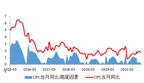 CPI翘尾因素及同比走势 数据来源：WIND，交行金研中心