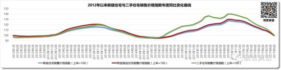 2012年以来新建住宅与二手住宅销售价格指数年度同比变化曲线