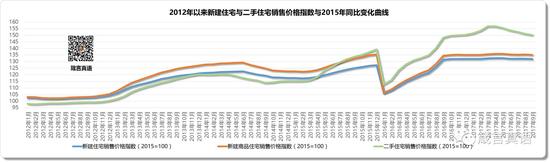 2012年以来新建住宅与二手住宅销售价格指数与2015年同比变化曲线