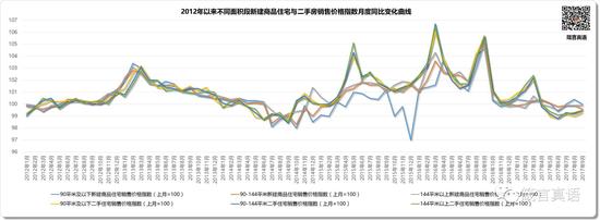 2012年以来不同面积段新建商品住宅与二手房销售价格指数月度同比变化曲线