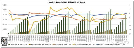 2012年以来房地产投资与土地购置费对比关系图