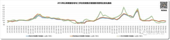 2012年以来新建住宅与二手住宅销售价格指数月度同比变化曲线