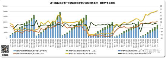 2012年以来房地产土地购置价款累计值与土地面积、均价的关系图表