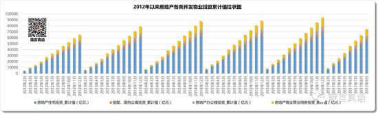 2012年以来房地产各类开发物业投资累计值柱状图