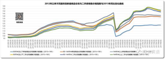 2012年以来不同面积段新建商品住宅与二手房销售价格指数与2015年同比变化曲线