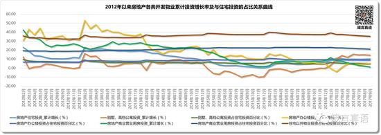 2012年以来房地产各类开发物业累计投资增长率及与住宅投资的占比关系曲线