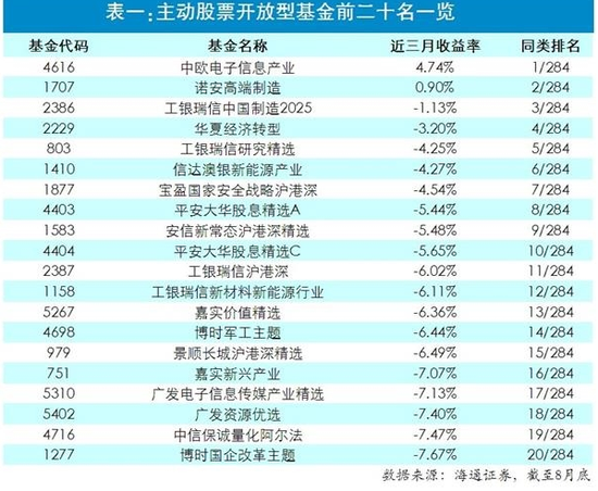 股票型基金近三月跌逾12% 震荡市 抗跌基金 大