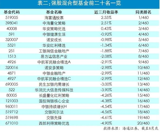 股票型基金近三月跌逾12% 震荡市 抗跌基金 大