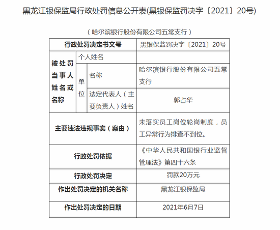 哈尔滨银行五常支行被罚20万:未落实员工岗位轮岗制度