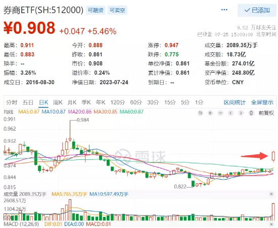 【ETF特约收评】沸腾！中国资产集体暴涨！地产ETF狂飙7.4%，牛市旗手掀涨停潮，港股下半年进入质变阶段？