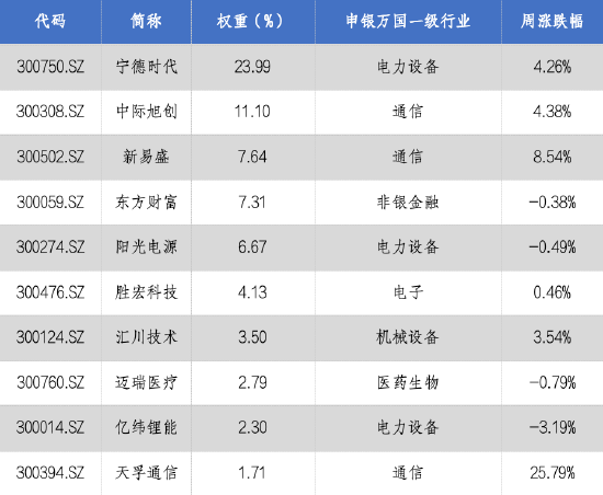 华安基金:硅光模块加速演进!创业板50指数上周涨2.58%