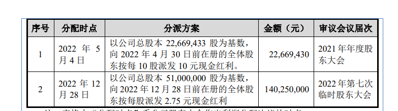 来源:招股书