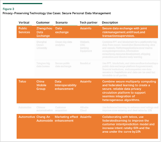 亚信科技入选 Forrester 亚太地区隐私保护技术典型用例