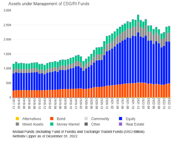 ESG 2022：应对经济和政治气候变化