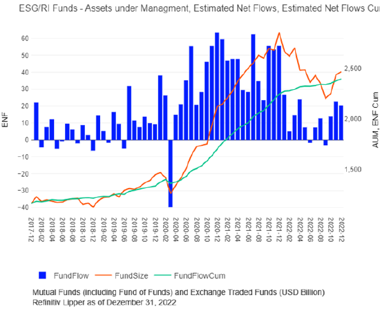 ESG 2022：应对经济和政治气候变化