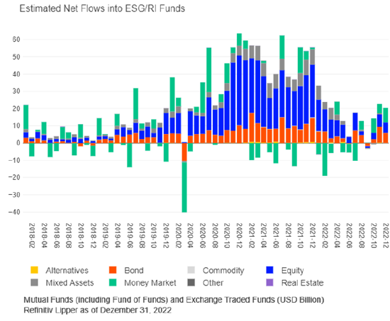 ESG 2022：应对经济和政治气候变化