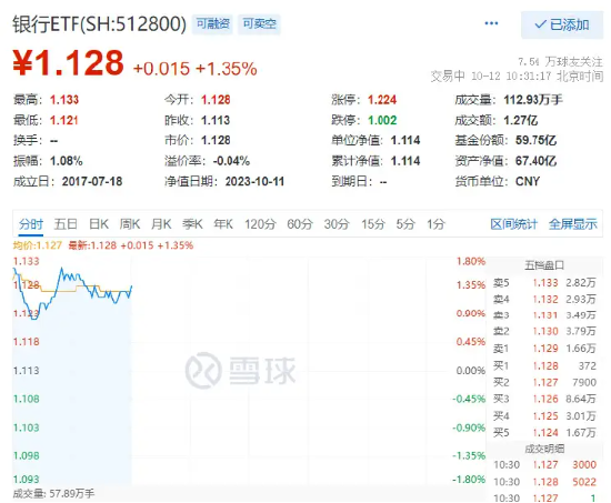 汇金入市或为见底信号？银行ETF（512800）早盘涨逾1%！机构提示，是行情开端而非终点