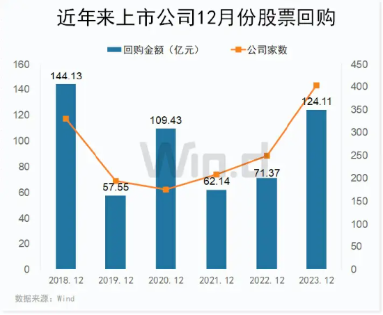 上市公司单月回购创新高,“抄底”时刻到了?核心宽基中证100ETF基金(562000)连续2日吸金超千万!