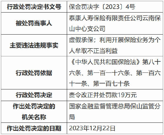 泰康人寿云南保山中心支公司因虚假承保等 被责令改正并处罚款19万元