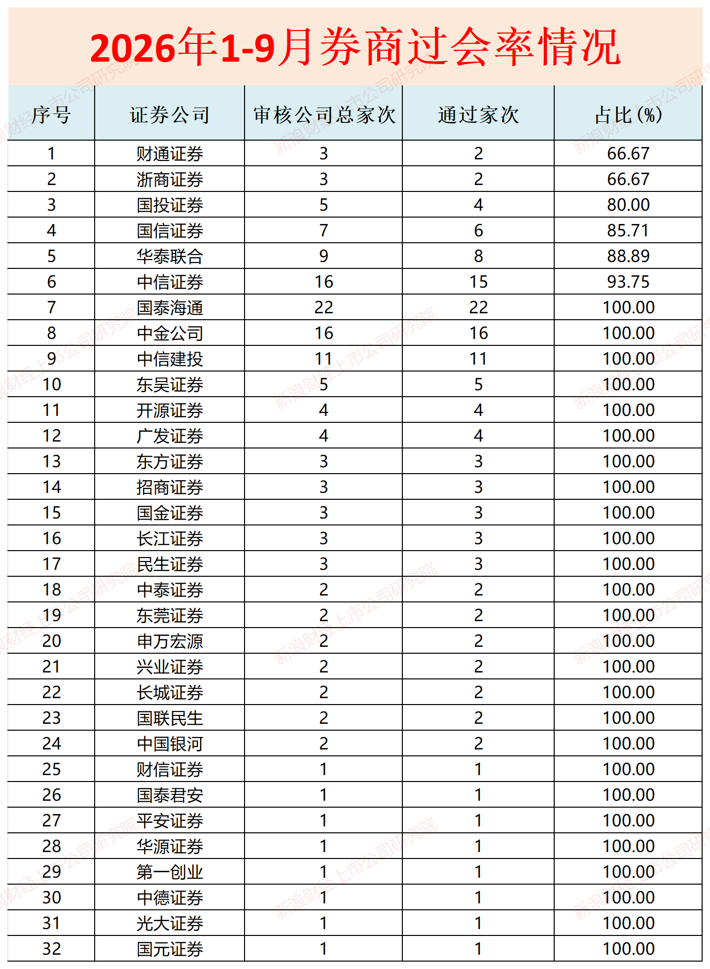 A股IPO月报|宇树科技发行市盈率/行业市盈率比值最高 前三季度中信建投撤单数量最多