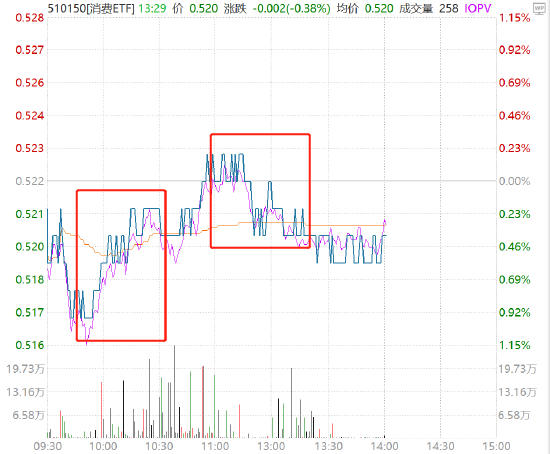 连续两日放量,消费ETF(510150)盘中成交2.76亿元,位居消费主题ETF第一!
