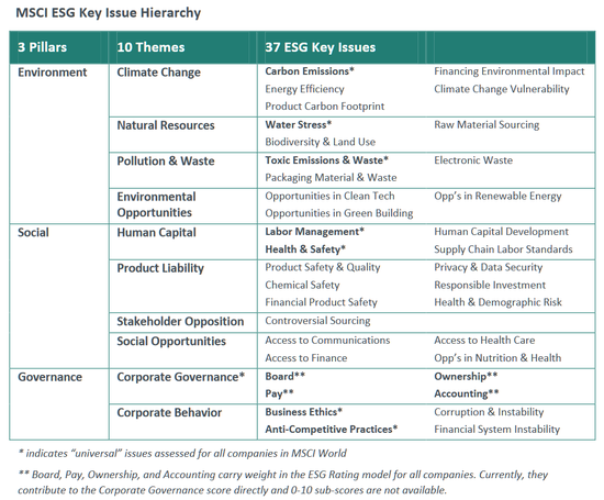 指数公司MSCI发展的一套ESG评估方法论（来源：MSCI、新浪财经整理）