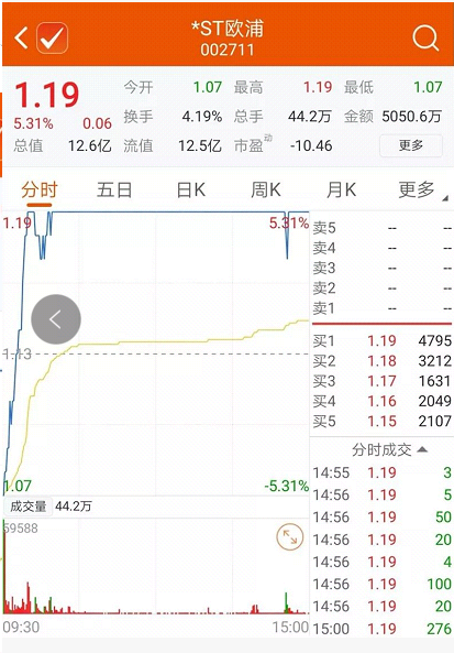 什么情况?今天ST板块涨幅竟然位居前列