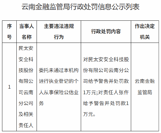 民太安云南分公司被罚1万元：委托未通过本机构进行执业登记的个人从事保险公估业务