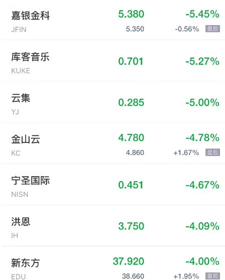 热门中概股周三涨跌不一 腾讯音乐涨超8% 金山云新东方跌超4%