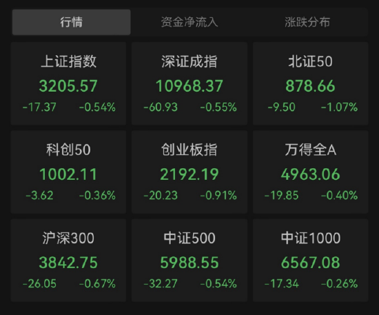 【ETF特约收评】又是小作文“惹的祸”?恒指跳水,沪指险守3200点!,地产ETF(159707)逆市涨0.50%