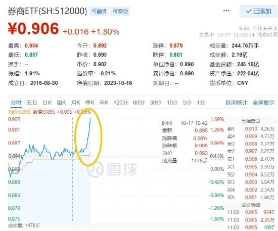 旗手回归！？华创云信涨停封板，券商ETF（512000）垂直急拉涨近2%！
