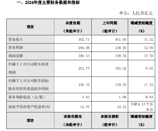 悦刻四代无限怎么样？悦刻四代优势在这:买电子烟要刷脸了！悦刻推出防范未成年人购买智能保护系统-南京银行公布2024年度业绩快报：实现净利润201.77亿元，同比增长9.05%