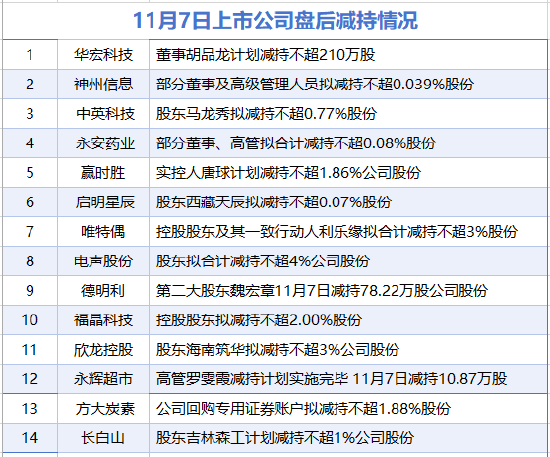 11月7日增减持汇总:永辉超市等14家公司减持 江苏有线增持(表)