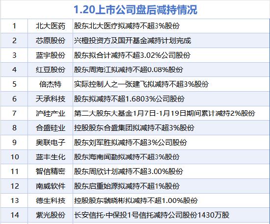 1月20日增减持汇总：暂无增持 沪硅产业等14股减持（表）