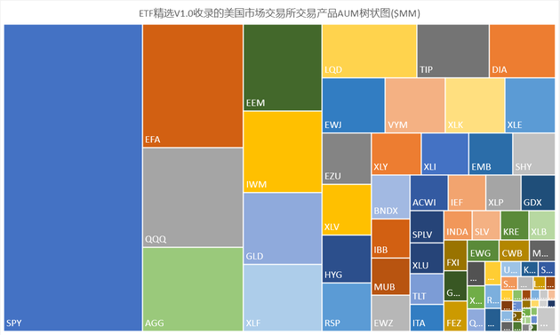 ETF精选V1.0收录的112只美国市场交易所交易产品AUM树状图($MM)（图片来源：新浪财经《线索Clues》）