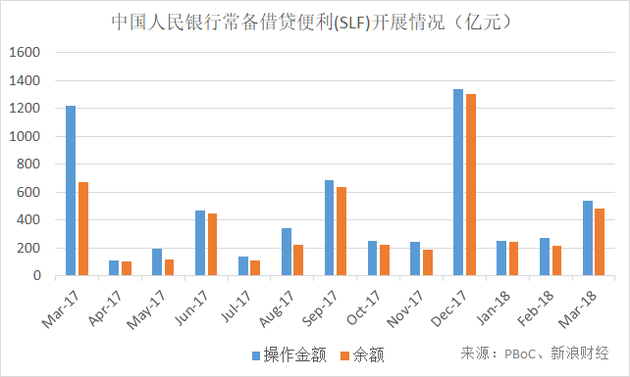 过去一年,常备借贷便利(SLF)开展情况(截至2018年3月)(来源:中国人民银行、新浪财经整理)